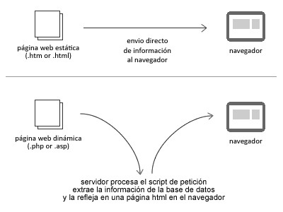 Diferencia entre páginas web estáticas y dinámicas